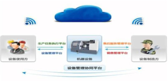 設(shè)備遠(yuǎn)程維護(hù)云服務(wù)系統(tǒng)?。?i2-ERM）